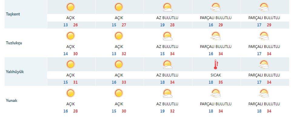 Konya Ağustos’ta kavrulacak 13